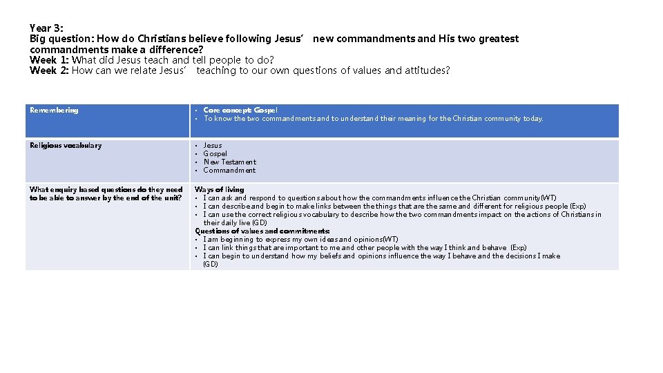 Year 3: Big question: How do Christians believe following Jesus’ new commandments and His