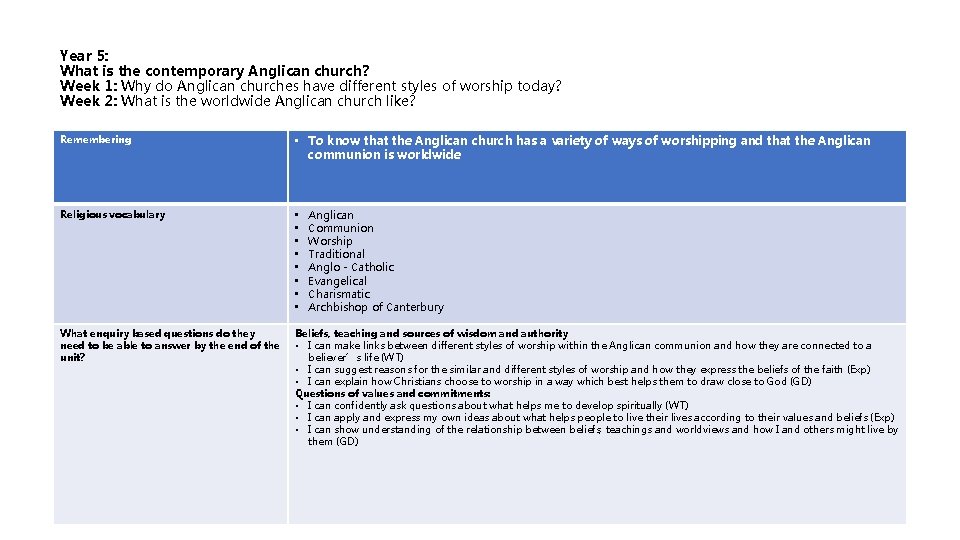 Year 5: What is the contemporary Anglican church? Week 1: Why do Anglican churches