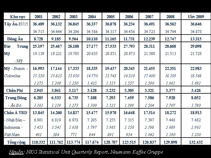 Khu vực 2001 2002 2003 2004 2005 2006 2007 2008 Ước 2009 36. 409