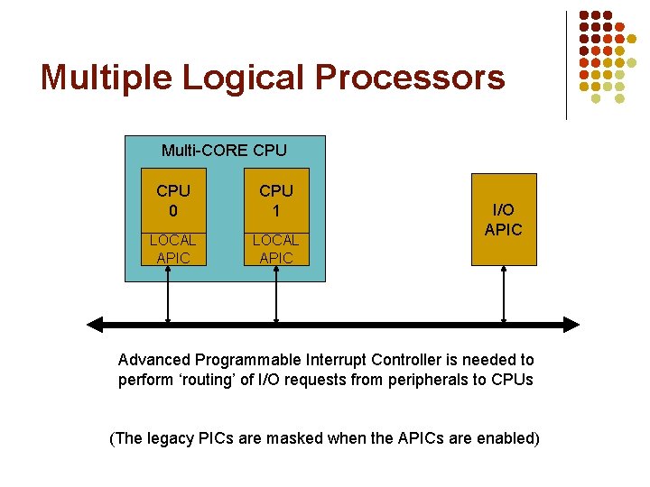 Multiple Logical Processors Multi-CORE CPU 0 CPU 1 LOCAL APIC I/O APIC Advanced Programmable