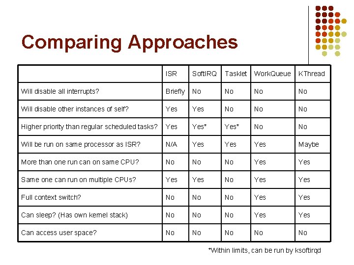 Comparing Approaches ISR Soft. IRQ Tasklet Work. Queue KThread Will disable all interrupts? Briefly