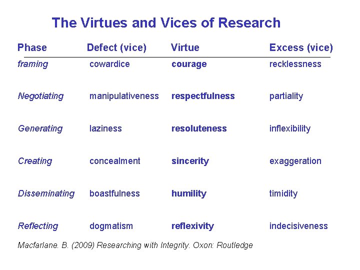 The Virtues and Vices of Research Phase Defect (vice) Virtue Excess (vice) framing cowardice
