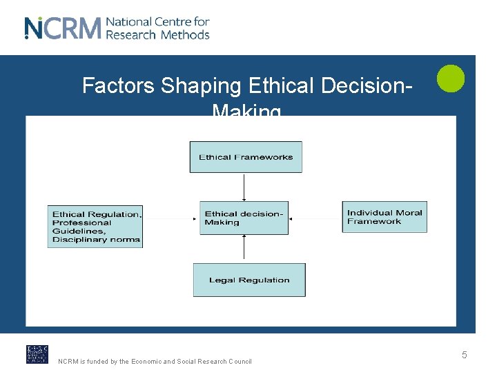 Factors Shaping Ethical Decision. Making NCRM is funded by the Economic and Social Research