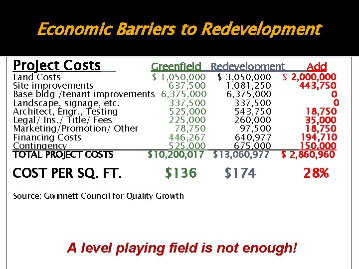 Economic Barriers to Redevelopment Project Costs Greenfield Redevelopment Land Costs $ 1, 050, 000 Economic Barriers to Redevelopment Project Costs Greenfield Redevelopment Land Costs $ 1, 050, 000