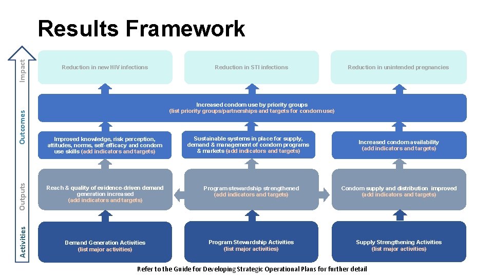 Activities Outputs Outcomes Impact Results Framework Reduction in new HIV infections Reduction in STI Activities Outputs Outcomes Impact Results Framework Reduction in new HIV infections Reduction in STI