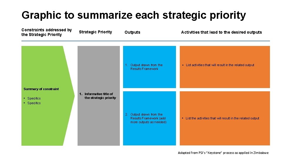 Graphic to summarize each strategic priority Constraints addressed by the Strategic Priority Outputs Activities Graphic to summarize each strategic priority Constraints addressed by the Strategic Priority Outputs Activities