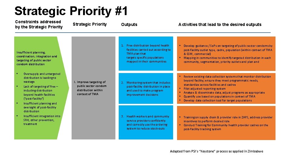 Strategic Priority #1 Constraints addressed by the Strategic Priority Insufficient planning, coordination, integration and Strategic Priority #1 Constraints addressed by the Strategic Priority Insufficient planning, coordination, integration and