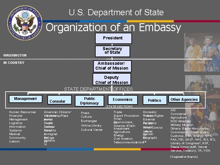 U. S. Department of State Organization of an Embassy President Secretary of State WASHINGTON