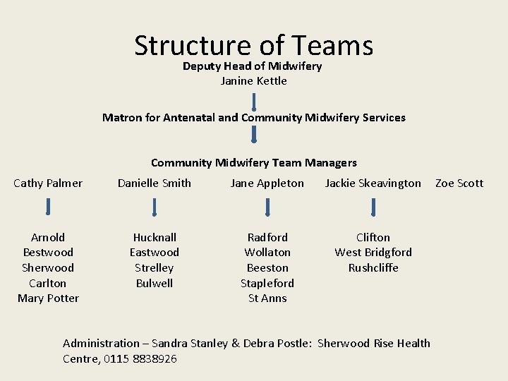 Structure of Teams Deputy Head of Midwifery Janine Kettle Matron for Antenatal and Community