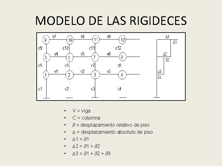 MODELO DE LAS RIGIDECES • • V = viga C = columna ∂ =
