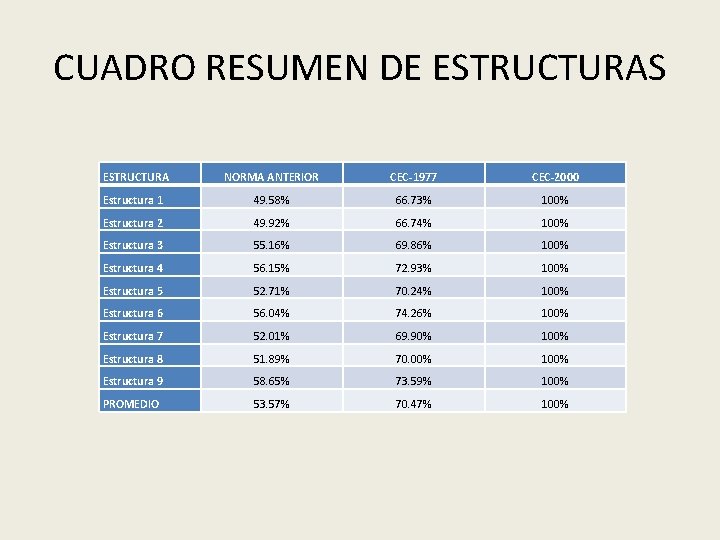 CUADRO RESUMEN DE ESTRUCTURAS ESTRUCTURA NORMA ANTERIOR CEC-1977 CEC-2000 Estructura 1 49. 58% 66.