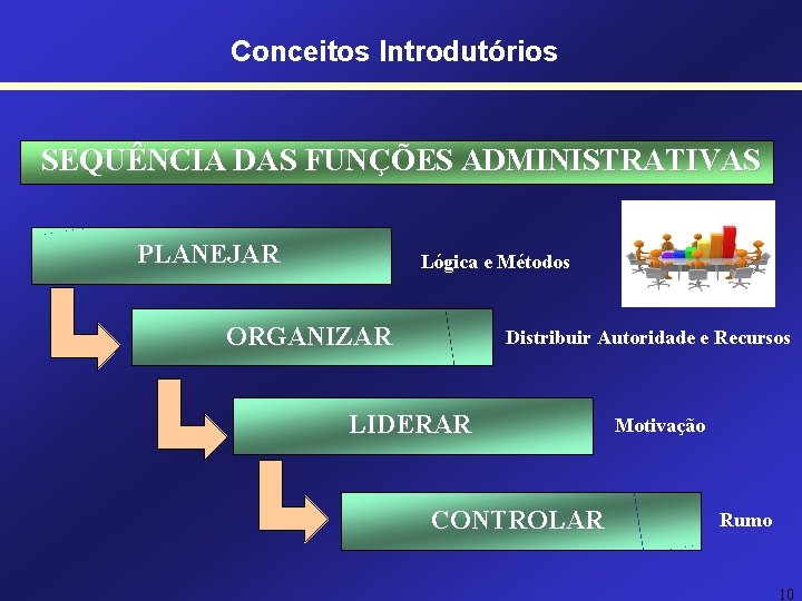 Conceitos Introdutórios SEQUÊNCIA DAS FUNÇÕES ADMINISTRATIVAS PLANEJAR Lógica e Métodos ORGANIZAR Distribuir Autoridade e Conceitos Introdutórios SEQUÊNCIA DAS FUNÇÕES ADMINISTRATIVAS PLANEJAR Lógica e Métodos ORGANIZAR Distribuir Autoridade e