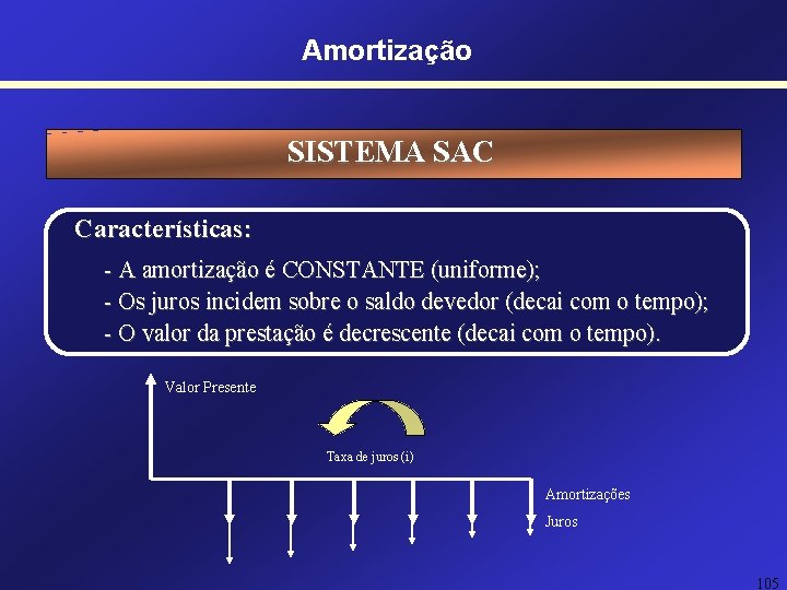 Amortização SISTEMA SAC Características: - A amortização é CONSTANTE (uniforme); - Os juros incidem Amortização SISTEMA SAC Características: - A amortização é CONSTANTE (uniforme); - Os juros incidem