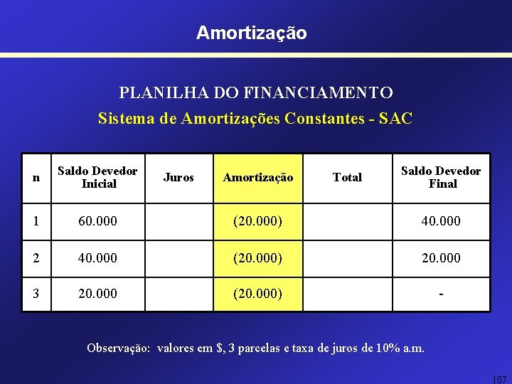 Amortização PLANILHA DO FINANCIAMENTO Sistema de Amortizações Constantes - SAC n Saldo Devedor Inicial Amortização PLANILHA DO FINANCIAMENTO Sistema de Amortizações Constantes - SAC n Saldo Devedor Inicial