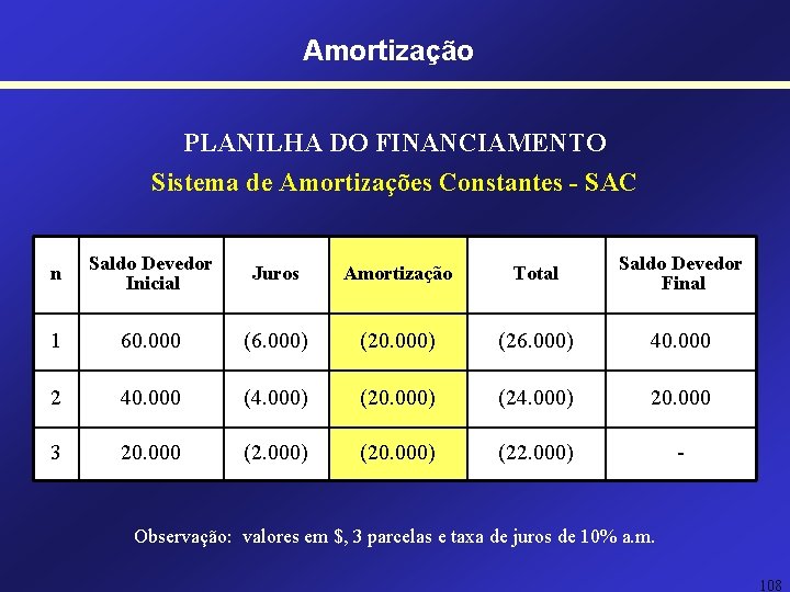 Amortização PLANILHA DO FINANCIAMENTO Sistema de Amortizações Constantes - SAC n Saldo Devedor Inicial Amortização PLANILHA DO FINANCIAMENTO Sistema de Amortizações Constantes - SAC n Saldo Devedor Inicial