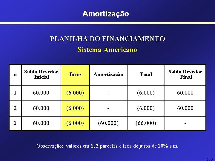 Amortização PLANILHA DO FINANCIAMENTO Sistema Americano n Saldo Devedor Inicial Juros Amortização Total Saldo Amortização PLANILHA DO FINANCIAMENTO Sistema Americano n Saldo Devedor Inicial Juros Amortização Total Saldo
