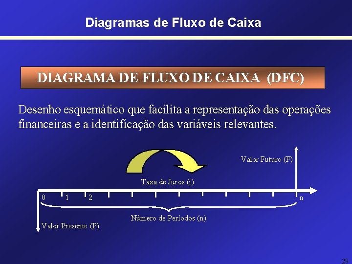 Diagramas de Fluxo de Caixa DIAGRAMA DE FLUXO DE CAIXA (DFC) Desenho esquemático que Diagramas de Fluxo de Caixa DIAGRAMA DE FLUXO DE CAIXA (DFC) Desenho esquemático que