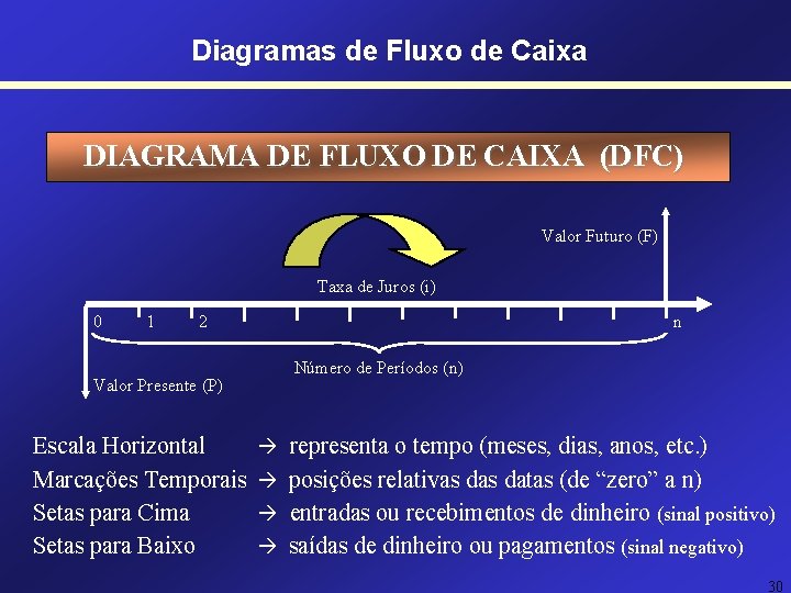 Diagramas de Fluxo de Caixa DIAGRAMA DE FLUXO DE CAIXA (DFC) Valor Futuro (F) Diagramas de Fluxo de Caixa DIAGRAMA DE FLUXO DE CAIXA (DFC) Valor Futuro (F)