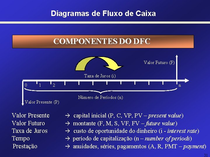 Diagramas de Fluxo de Caixa COMPONENTES DO DFC Valor Futuro (F) Taxa de Juros Diagramas de Fluxo de Caixa COMPONENTES DO DFC Valor Futuro (F) Taxa de Juros