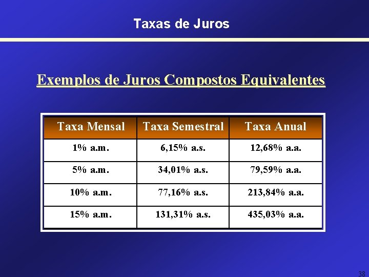 Taxas de Juros Exemplos de Juros Compostos Equivalentes Taxa Mensal Taxa Semestral Taxa Anual Taxas de Juros Exemplos de Juros Compostos Equivalentes Taxa Mensal Taxa Semestral Taxa Anual
