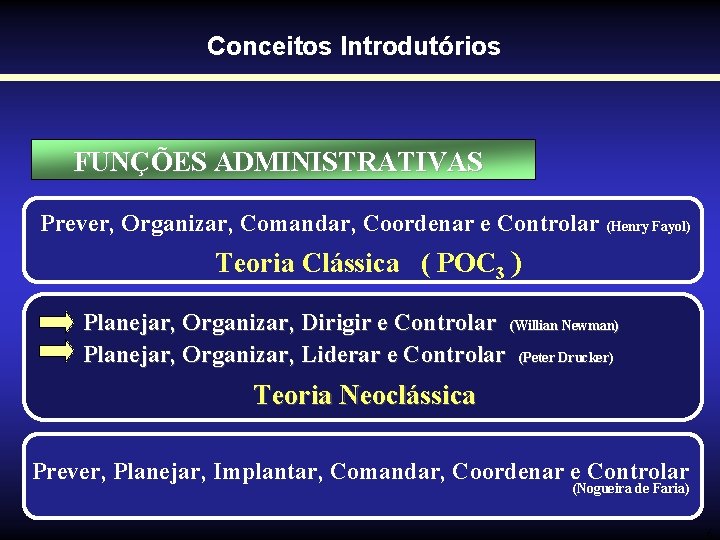 Conceitos Introdutórios FUNÇÕES ADMINISTRATIVAS Prever, Organizar, Comandar, Coordenar e Controlar (Henry Fayol) Teoria Clássica Conceitos Introdutórios FUNÇÕES ADMINISTRATIVAS Prever, Organizar, Comandar, Coordenar e Controlar (Henry Fayol) Teoria Clássica