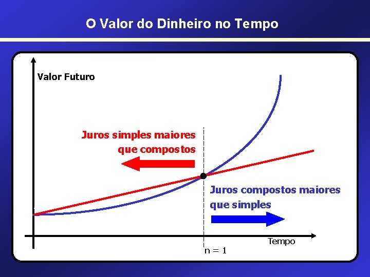 O Valor do Dinheiro no Tempo Valor Futuro Juros simples maiores que compostos • O Valor do Dinheiro no Tempo Valor Futuro Juros simples maiores que compostos •