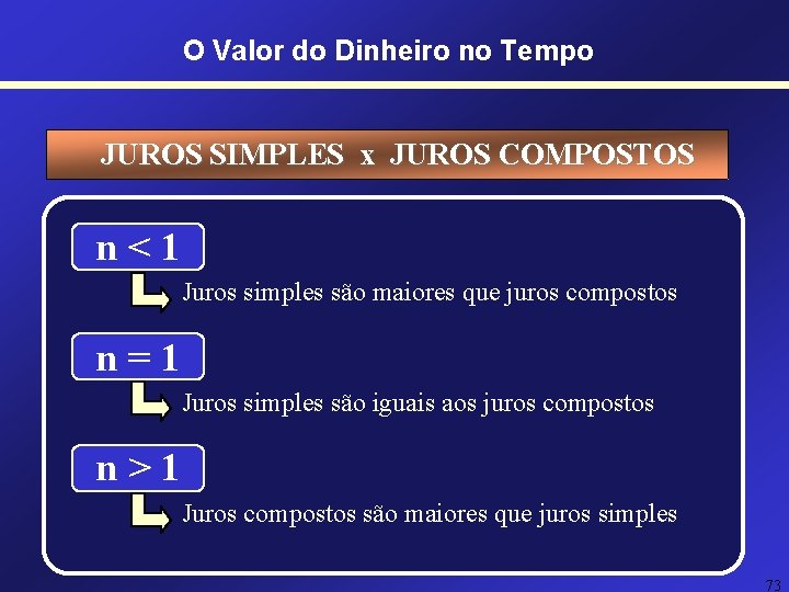 O Valor do Dinheiro no Tempo JUROS SIMPLES x JUROS COMPOSTOS n<1 Juros simples O Valor do Dinheiro no Tempo JUROS SIMPLES x JUROS COMPOSTOS n<1 Juros simples