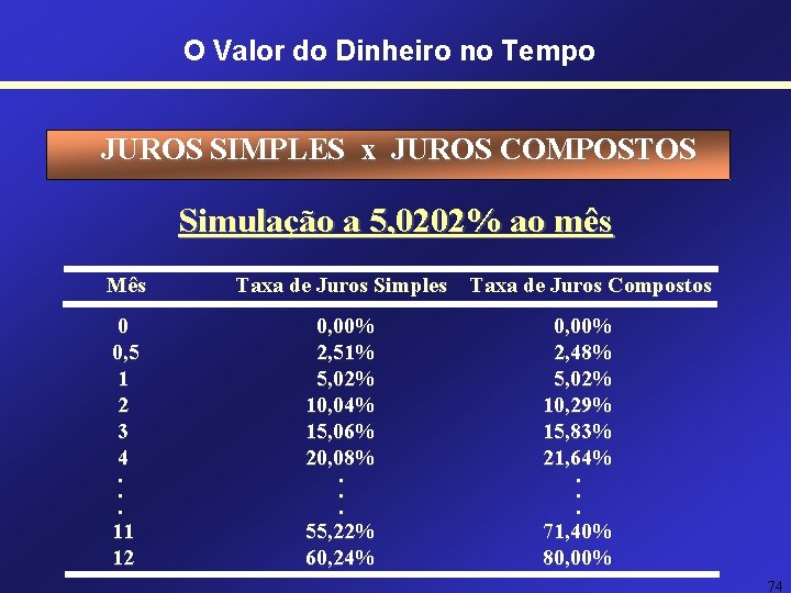 O Valor do Dinheiro no Tempo JUROS SIMPLES x JUROS COMPOSTOS Simulação a 5, O Valor do Dinheiro no Tempo JUROS SIMPLES x JUROS COMPOSTOS Simulação a 5,