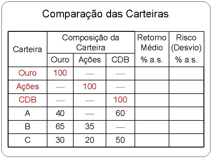 Comparação das Carteira Composição da Retorno Risco Carteira Médio (Desvio) Ouro Ações CDB % Comparação das Carteira Composição da Retorno Risco Carteira Médio (Desvio) Ouro Ações CDB %