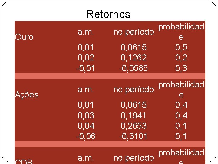 Retornos Ouro a. m. 0, 01 0, 02 -0, 01 Ações a. m. 0, Retornos Ouro a. m. 0, 01 0, 02 -0, 01 Ações a. m. 0,