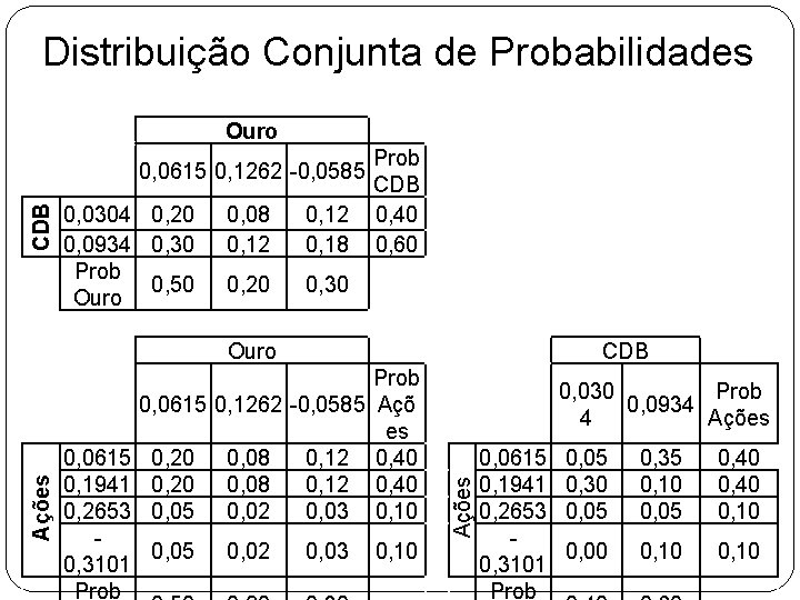 Distribuição Conjunta de Probabilidades Ações Ouro Ações Prob 0, 0615 0, 1262 -0, 0585 Distribuição Conjunta de Probabilidades Ações Ouro Ações Prob 0, 0615 0, 1262 -0, 0585
