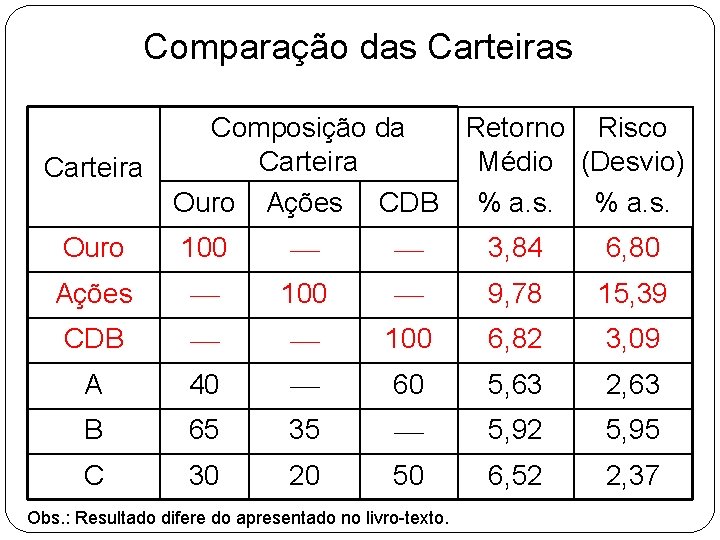Comparação das Carteira Composição da Retorno Risco Carteira Médio (Desvio) Ouro Ações CDB % Comparação das Carteira Composição da Retorno Risco Carteira Médio (Desvio) Ouro Ações CDB %