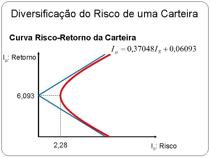 Diversificação do Risco de uma Carteira Curva Risco-Retorno da Carteira Im: Retorno 6, 093 Diversificação do Risco de uma Carteira Curva Risco-Retorno da Carteira Im: Retorno 6, 093