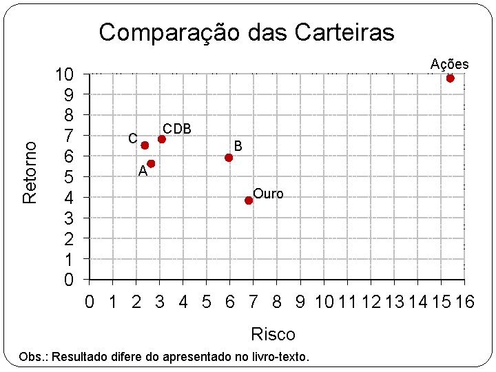 Retorno Comparação das Carteiras 10 9 8 7 6 5 4 3 2 1 Retorno Comparação das Carteiras 10 9 8 7 6 5 4 3 2 1