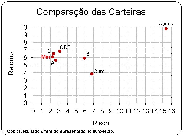 Retorno Comparação das Carteiras 10 9 8 7 6 5 4 3 2 1 Retorno Comparação das Carteiras 10 9 8 7 6 5 4 3 2 1