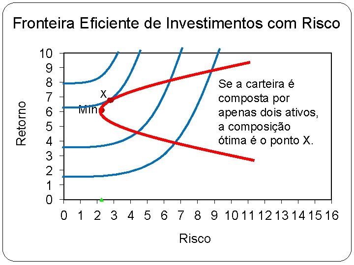 Retorno Fronteira Eficiente de Investimentos com Risco 10 9 8 7 6 5 4 Retorno Fronteira Eficiente de Investimentos com Risco 10 9 8 7 6 5 4