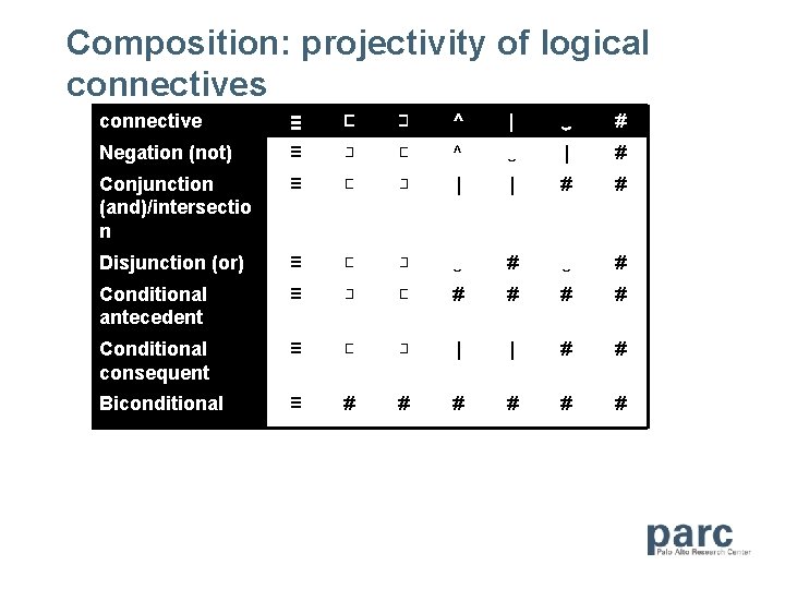 Composition: projectivity of logical connectives connective ≡ ⊏ ⊐ ^ | ‿ # Negation