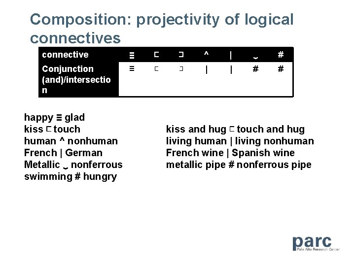 Composition: projectivity of logical connectives connective ≡ ⊏ ⊐ ^ | ‿ # Conjunction