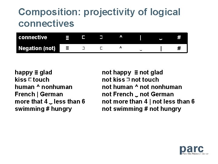 Composition: projectivity of logical connectives connective ≡ ⊏ ⊐ ^ | ‿ # Negation