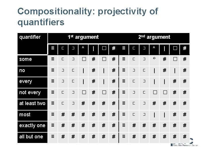 Compositionality: projectivity of quantifiers quantifier 1 st argument 2 nd argument ≡ ⊏ ⊐