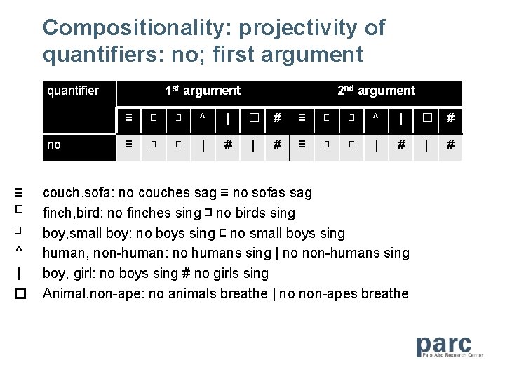 Compositionality: projectivity of quantifiers: no; first argument quantifier no ≡ ⊏ ⊐ ^ |