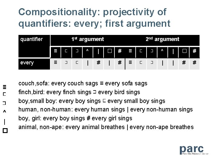 Compositionality: projectivity of quantifiers: every; first argument quantifier every ≡ ⊏ ⊐ ^ |