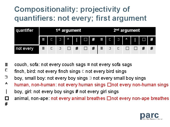 Compositionality: projectivity of quantifiers: not every; first argument quantifier not every ≡ ⊏ ⊐