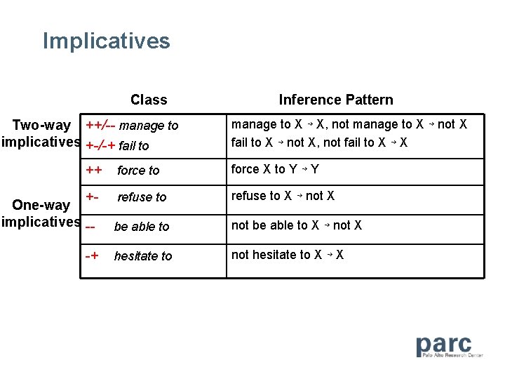 Implicatives Class Two-way ++/-- manage to implicatives +-/-+ fail to ++ Inference Pattern manage