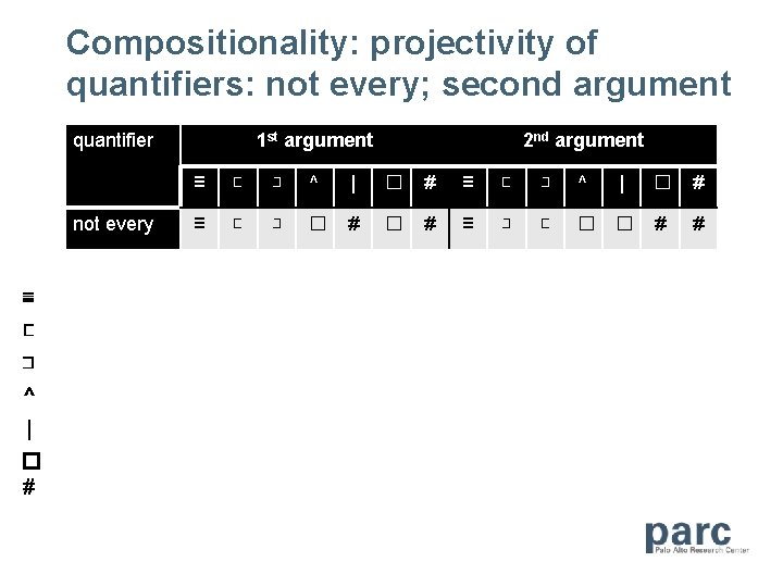 Compositionality: projectivity of quantifiers: not every; second argument quantifier not every ≣ ⊏ ⊐