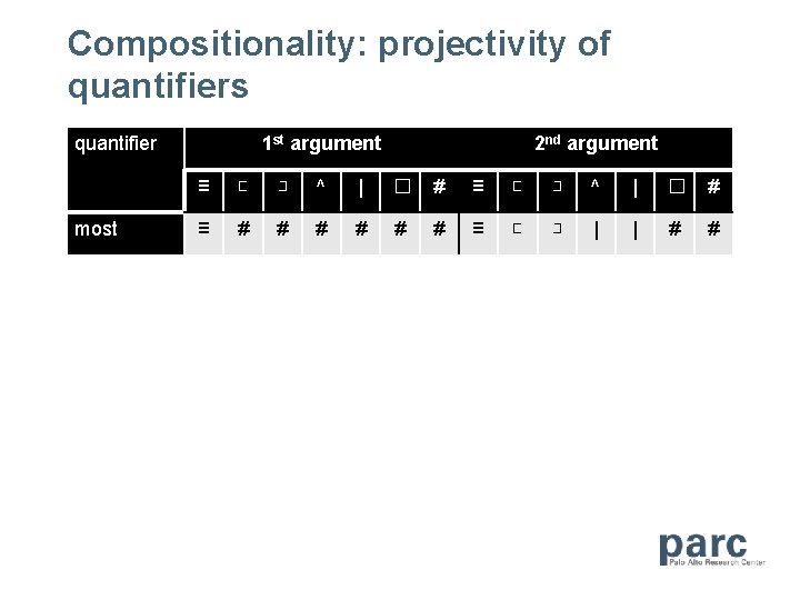 Compositionality: projectivity of quantifiers quantifier most 1 st argument 2 nd argument ≡ ⊏