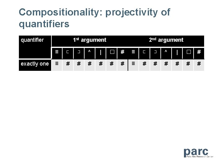 Compositionality: projectivity of quantifiers quantifier exactly one 1 st argument 2 nd argument ≡