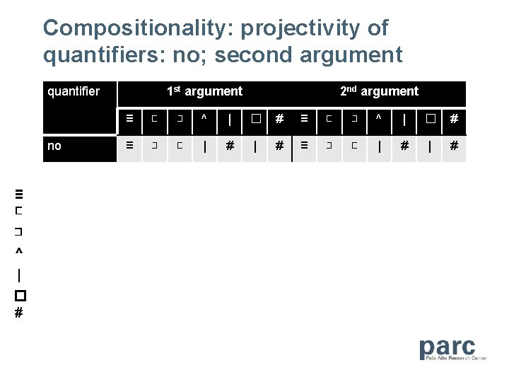 Compositionality: projectivity of quantifiers: no; second argument quantifier no ≡ ⊏ ⊐ ^ |