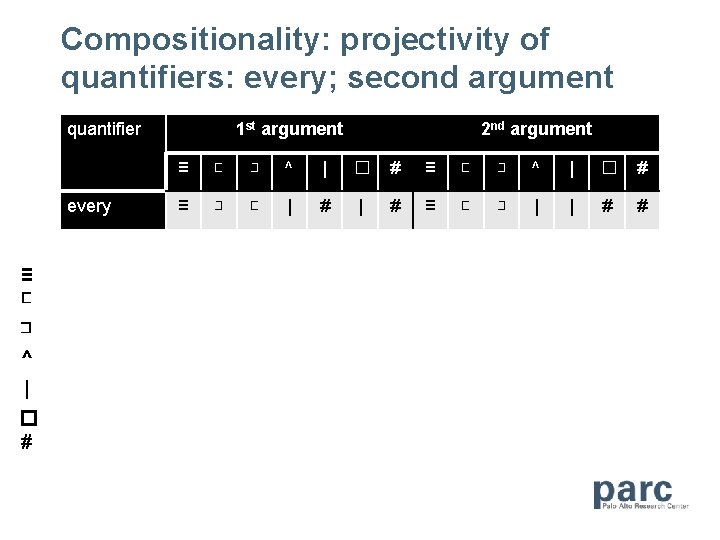 Compositionality: projectivity of quantifiers: every; second argument quantifier every ≡ ⊏ ⊐ ^ |