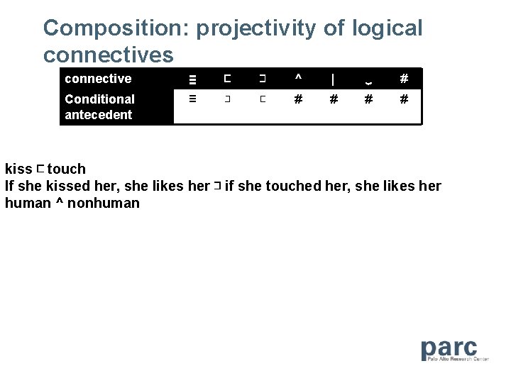 Composition: projectivity of logical connectives connective ≡ ⊏ ⊐ ^ | ‿ # Conditional